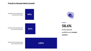 Remote Work-Growth